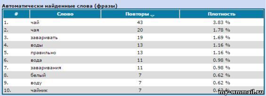 Правильный подбор ключевых слов