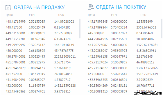 Где выгодно купить Эфириум за рубли или доллары