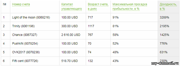 ТОП 10 проверенных способов заработать 100 долларов в день
