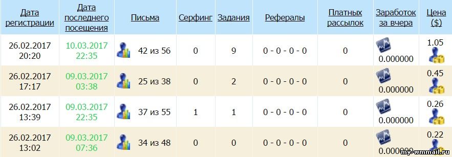 Самые простые способы заработка на Wmmail