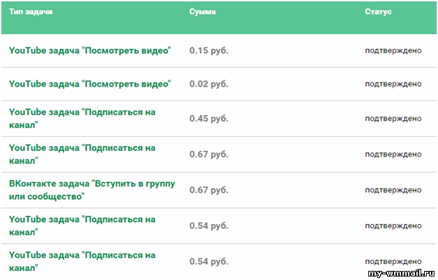 Реальный заработок на просмотре коротких видео