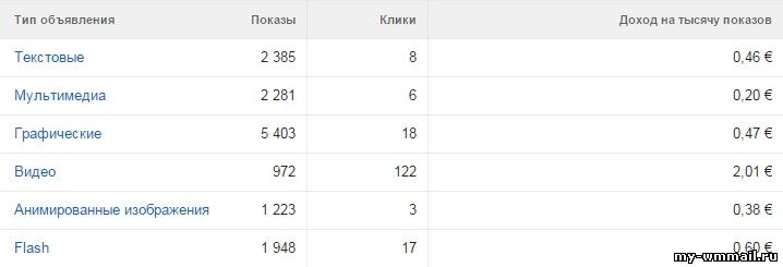 Сколько денег приносит реклама на YouTube?