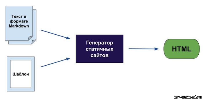 Как создать сайт без CMS?