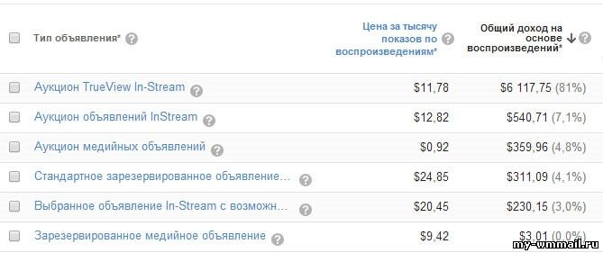 Сколько денег приносит реклама на YouTube?