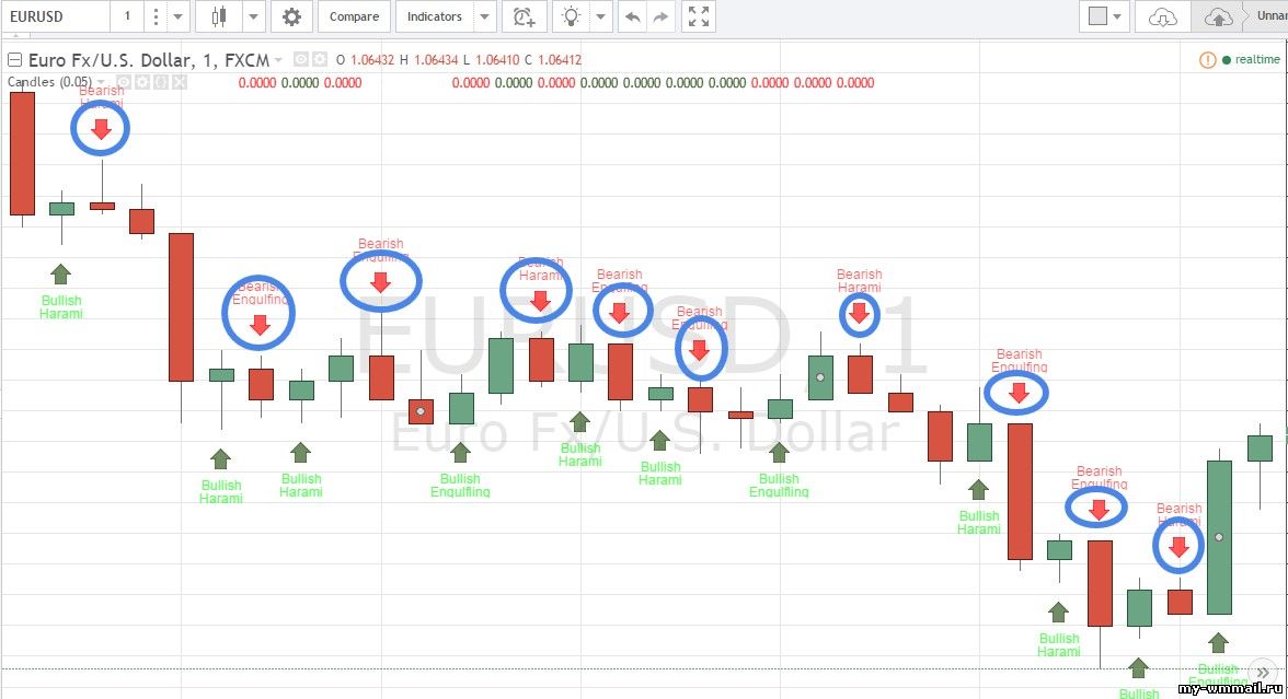 Как открывать сделки по торговой системе Candelstick Pattern?
