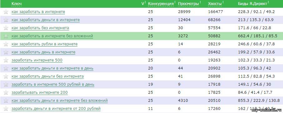 Конкурентность запроса, что это и как её определить?