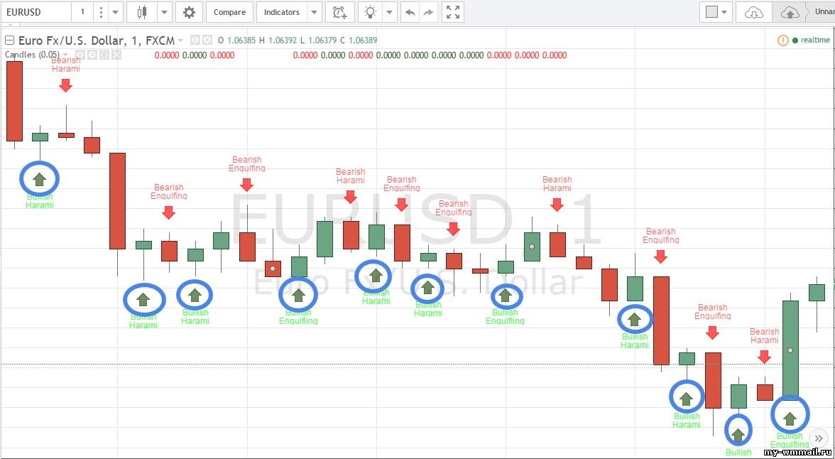 Как открывать сделки по торговой системе Candelstick Pattern?