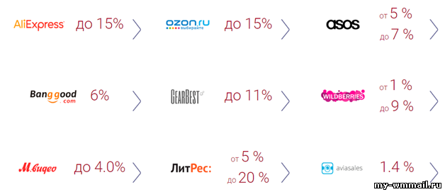 Заработок на одностраничных сайтах по системе дропшиппинга
