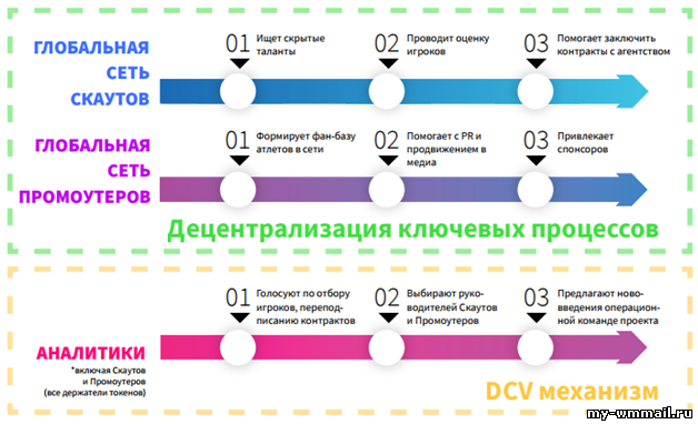 Заработок на инвестициях в спортсменов на Tokenstars