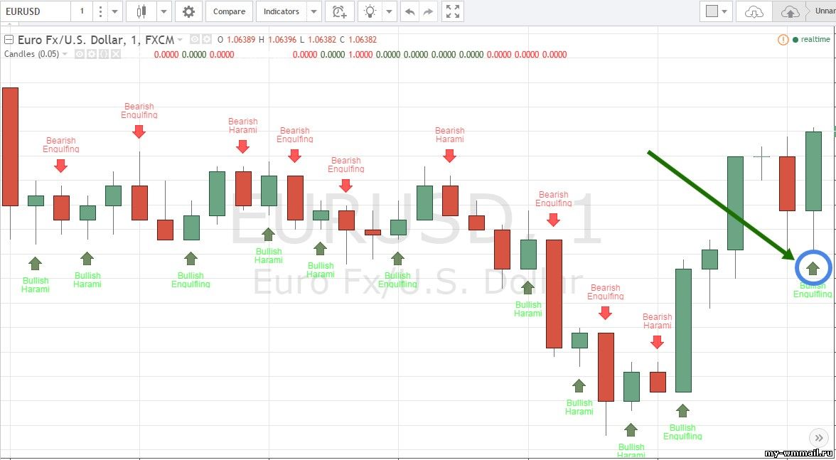 Как открывать сделки по торговой системе Candelstick Pattern?