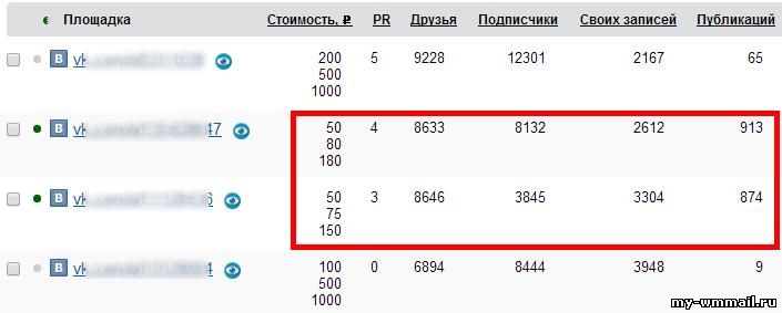 стоимость поста в блогун