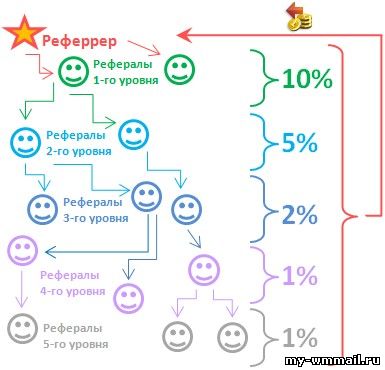 Заработок на партнерских программах - лучшие 35 партнёрки