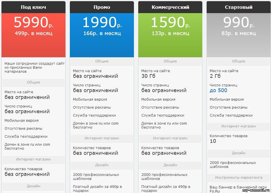 Как создать сайт новичку с нуля?