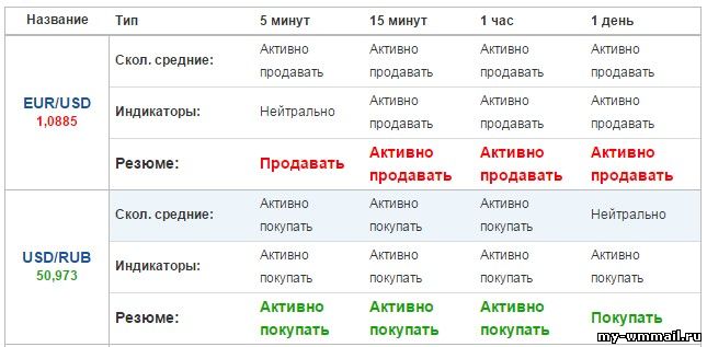 Как заработать на IQoption?