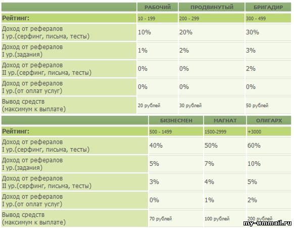 Seo-fast - заработок в интернете