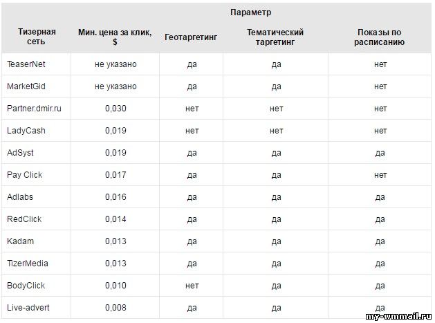 Как заработать на арбитраже трафика?