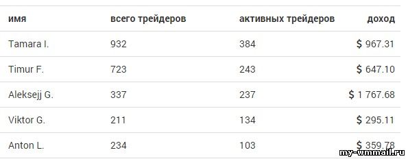 Как заработать на IQoption?