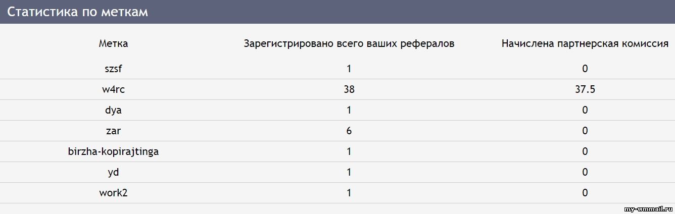 30 партнерских программ для заработка на рефералах, покупателях, клиентах
