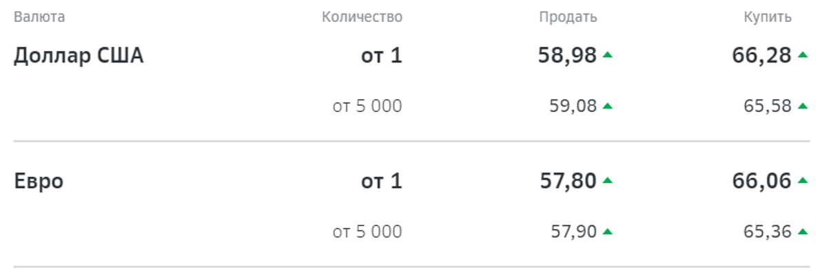 Куда вложить деньги под проценты?